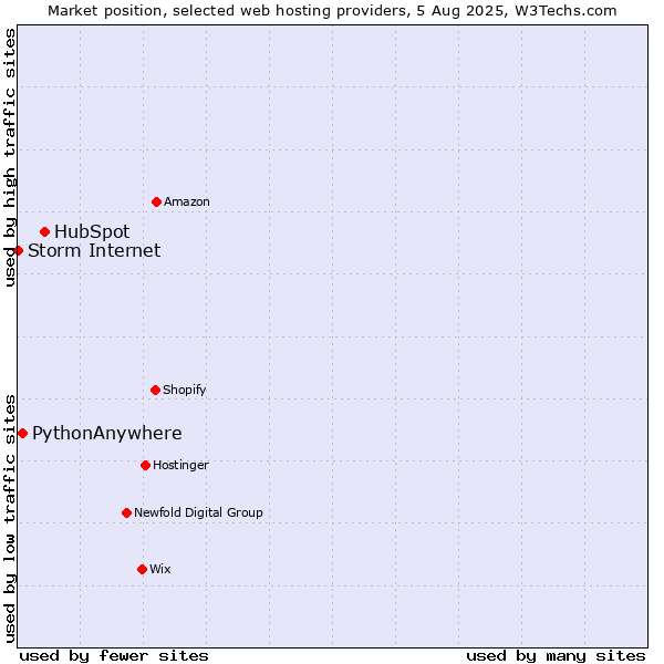 Market position of HubSpot vs. PythonAnywhere vs. Storm Internet