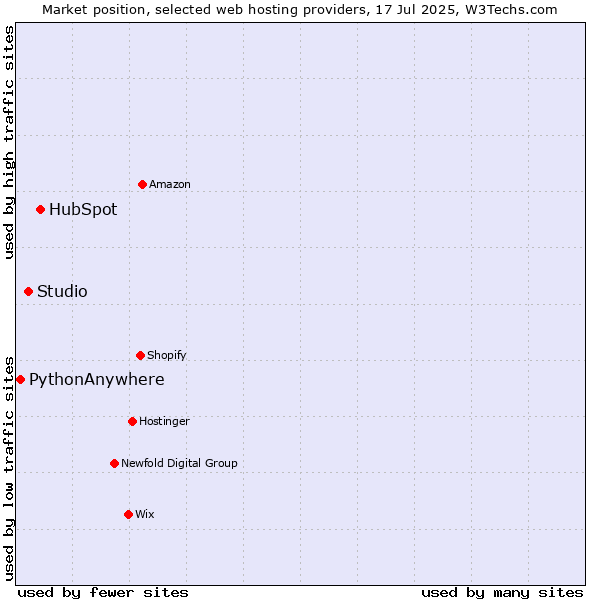 Market position of HubSpot vs. Studio vs. PythonAnywhere