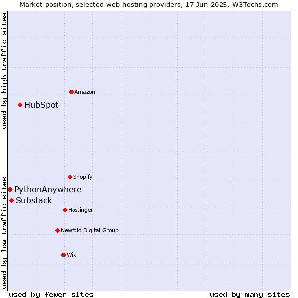 Market position of HubSpot vs. Substack vs. PythonAnywhere