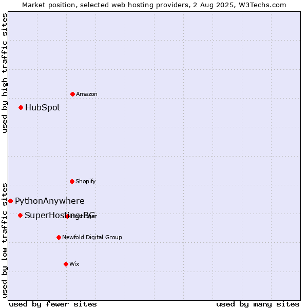 Market position of HubSpot vs. SuperHosting.BG vs. PythonAnywhere