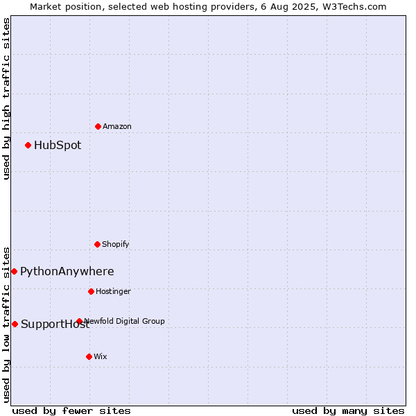 Market position of HubSpot vs. SupportHost vs. PythonAnywhere