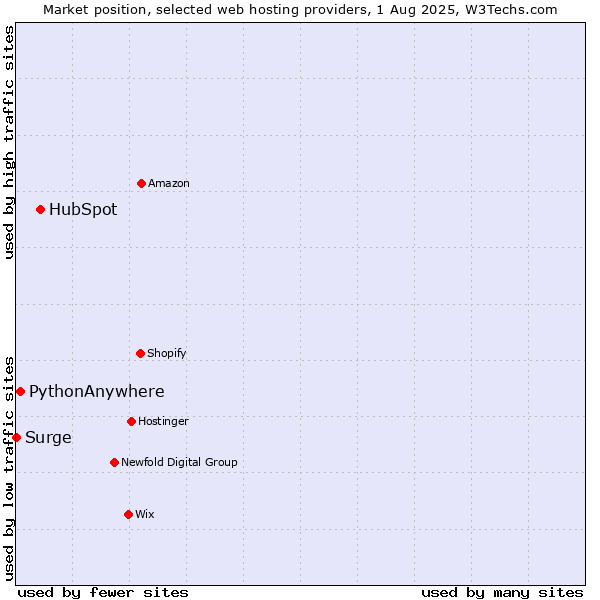 Market position of HubSpot vs. PythonAnywhere vs. Surge
