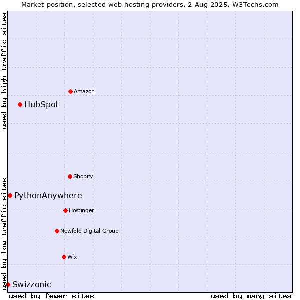 Market position of HubSpot vs. PythonAnywhere vs. Swizzonic