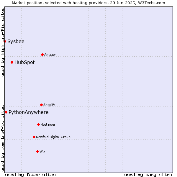 Market position of HubSpot vs. PythonAnywhere vs. Sysbee