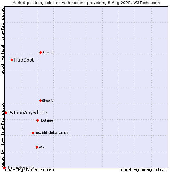 Market position of HubSpot vs. Tárhelypark vs. PythonAnywhere
