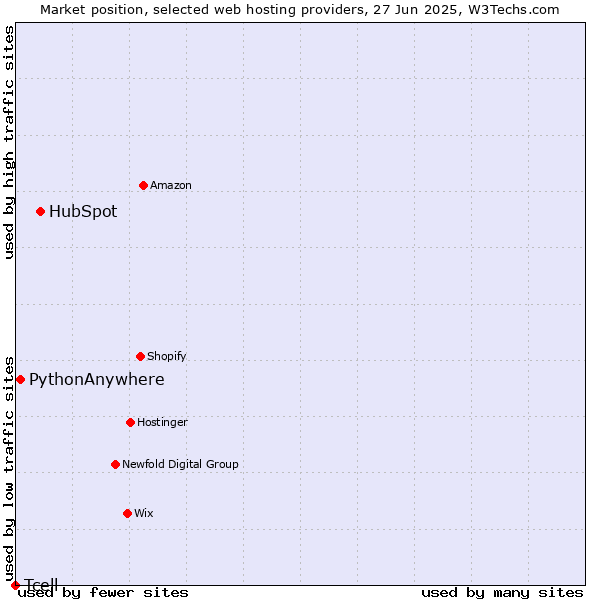 Market position of HubSpot vs. PythonAnywhere vs. Tcell