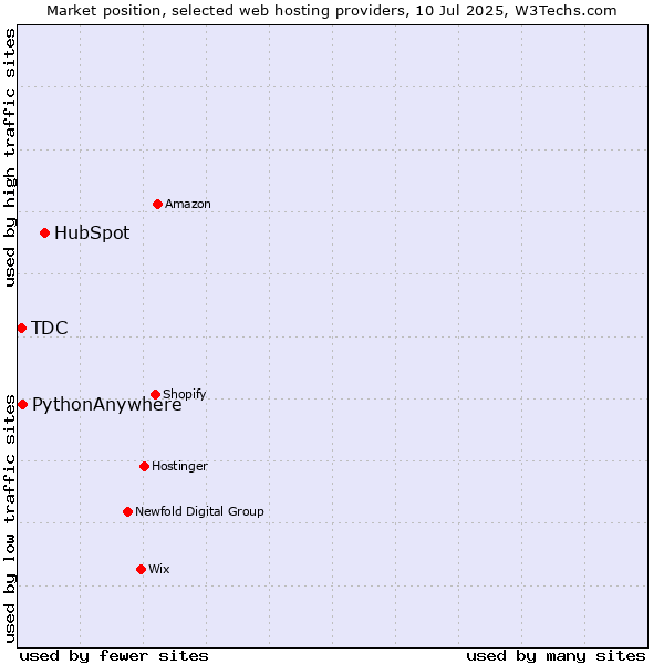 Market position of HubSpot vs. PythonAnywhere vs. TDC