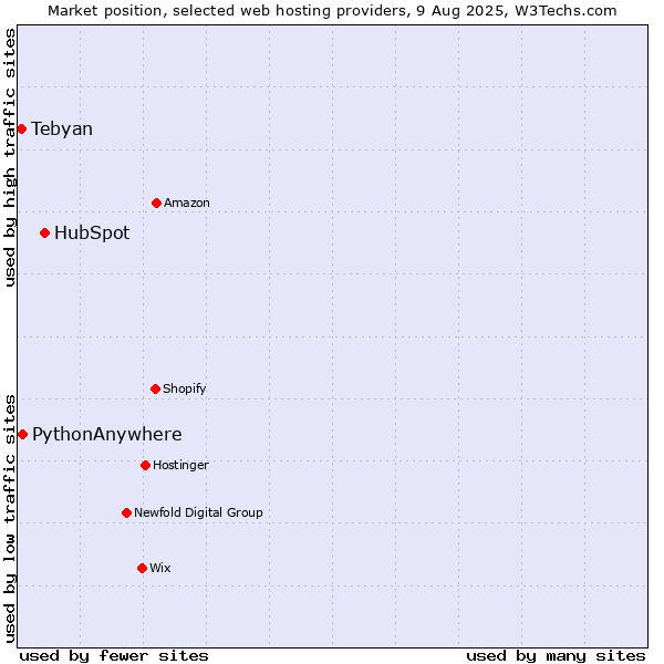 Market position of HubSpot vs. PythonAnywhere vs. Tebyan