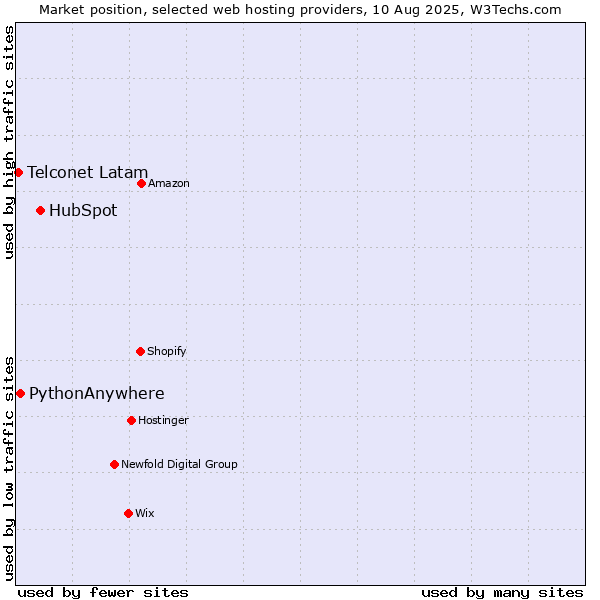 Market position of HubSpot vs. PythonAnywhere vs. Telconet Latam