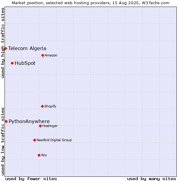 Market position of HubSpot vs. PythonAnywhere vs. Telecom Algeria