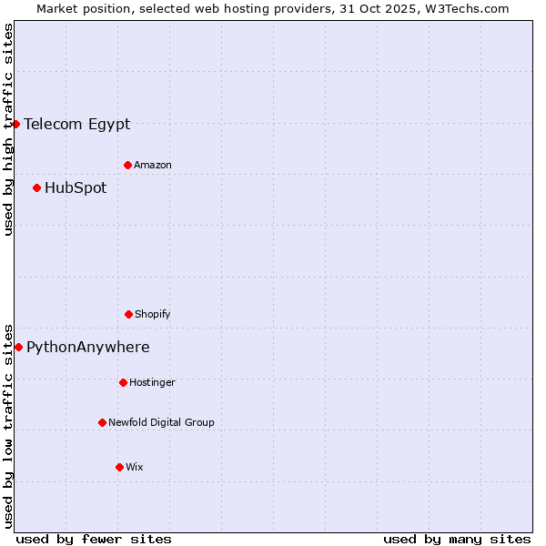 Market position of HubSpot vs. PythonAnywhere vs. Telecom Egypt