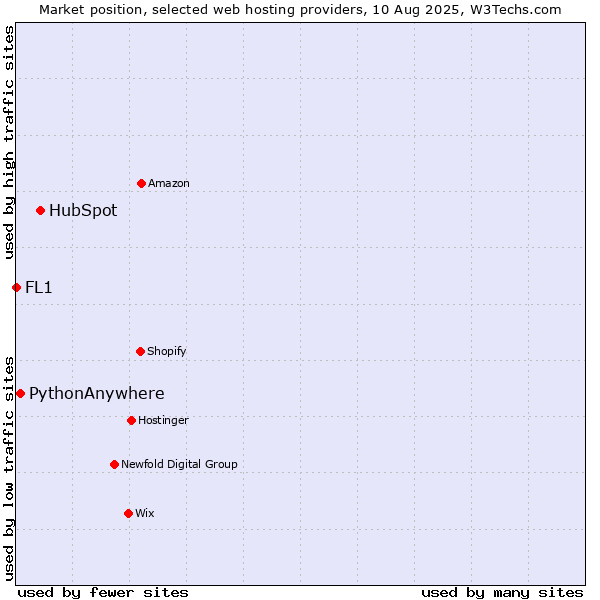 Market position of HubSpot vs. PythonAnywhere vs. FL1