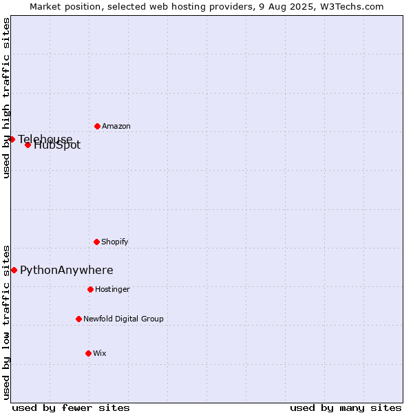 Market position of HubSpot vs. PythonAnywhere vs. Telehouse