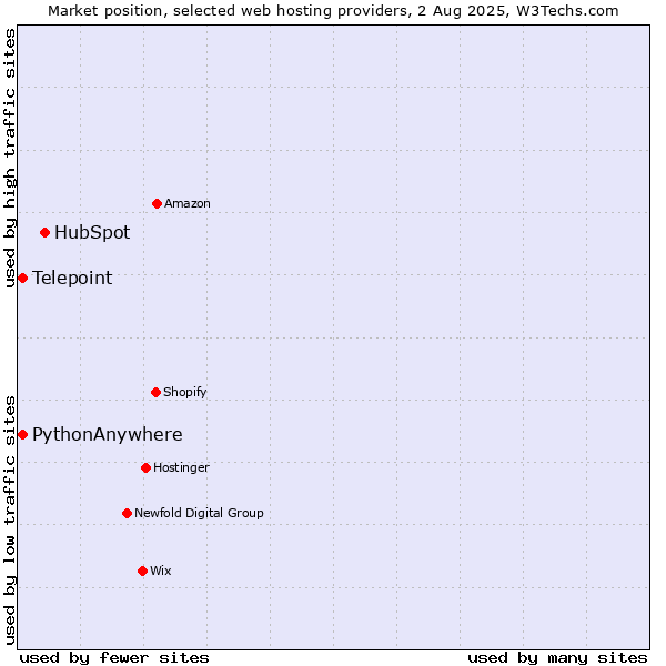 Market position of HubSpot vs. Telepoint vs. PythonAnywhere
