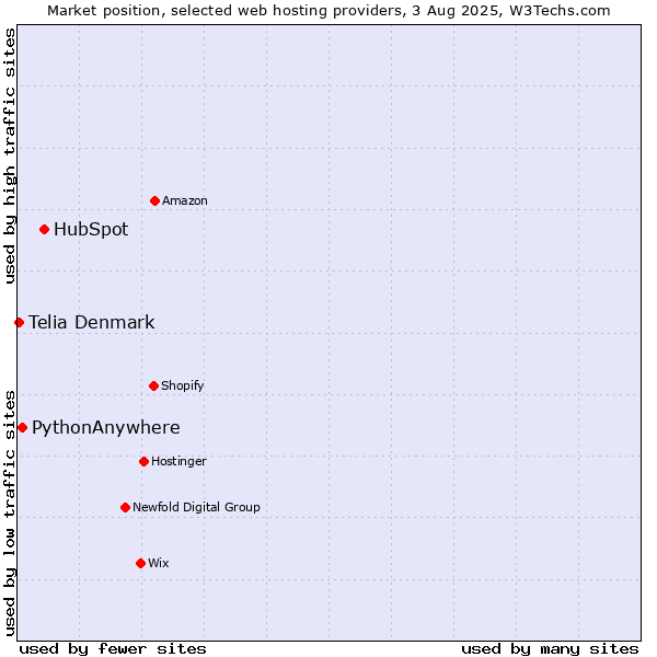 Market position of HubSpot vs. PythonAnywhere vs. Telia Denmark