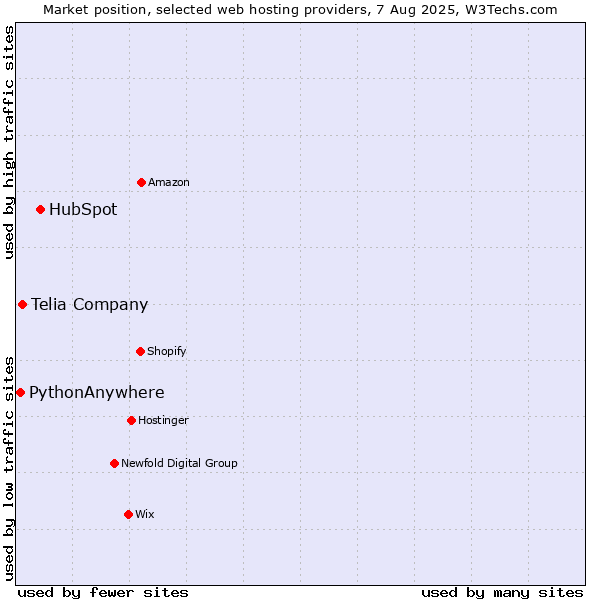 Market position of HubSpot vs. Telia Company vs. PythonAnywhere