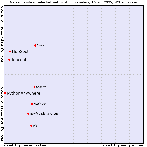 Market position of HubSpot vs. Tencent vs. PythonAnywhere