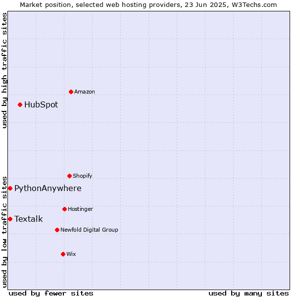 Market position of HubSpot vs. Textalk vs. PythonAnywhere