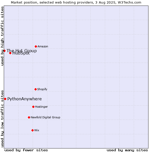 Market position of HubSpot vs. PythonAnywhere vs. The Hut Group