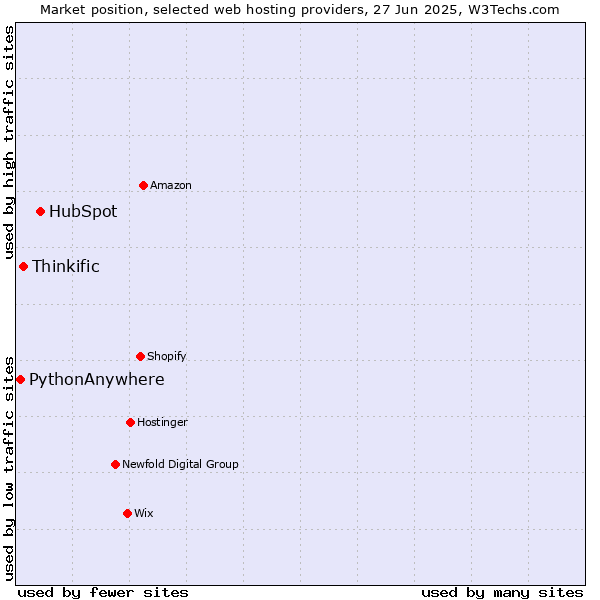Market position of HubSpot vs. Thinkific vs. PythonAnywhere
