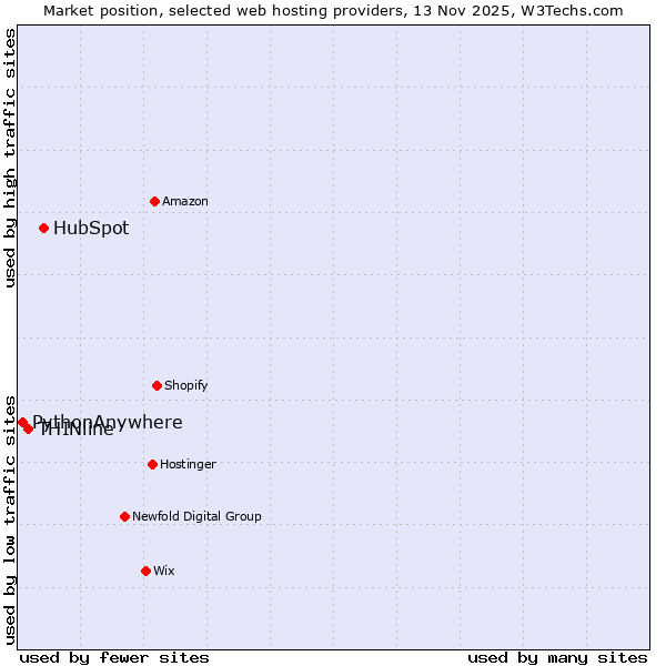 Market position of HubSpot vs. THINline vs. PythonAnywhere