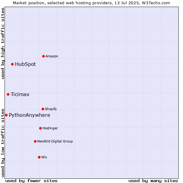 Market position of HubSpot vs. Ticimax vs. PythonAnywhere