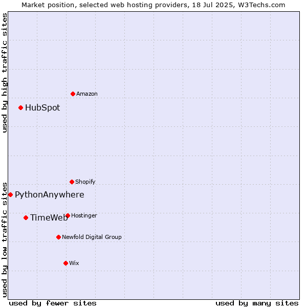 Market position of TimeWeb vs. HubSpot vs. PythonAnywhere