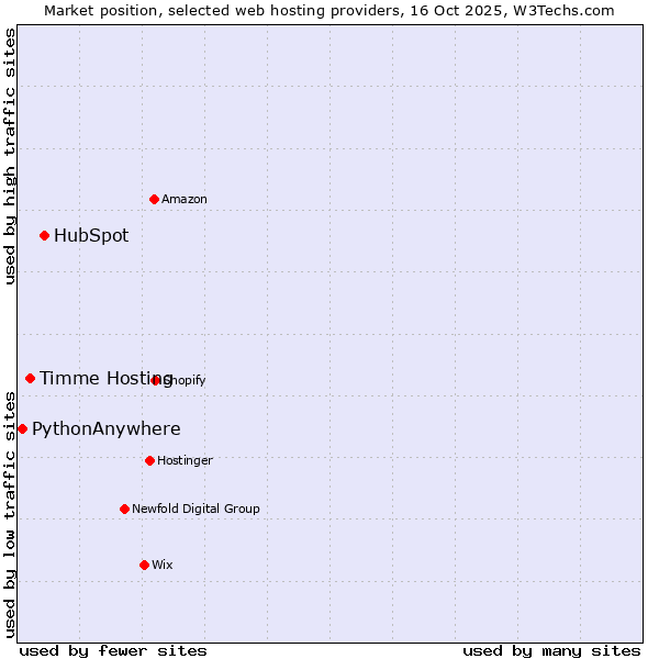 Market position of HubSpot vs. Timme Hosting vs. PythonAnywhere