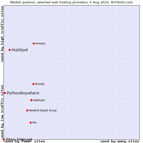 Market position of HubSpot vs. PythonAnywhere vs. Titan Internet