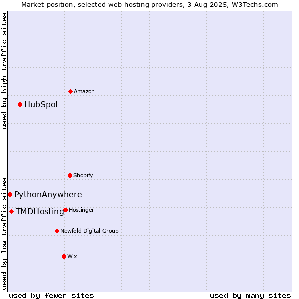 Market position of HubSpot vs. TMDHosting vs. PythonAnywhere