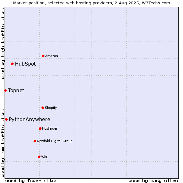 Market position of HubSpot vs. PythonAnywhere vs. Topnet