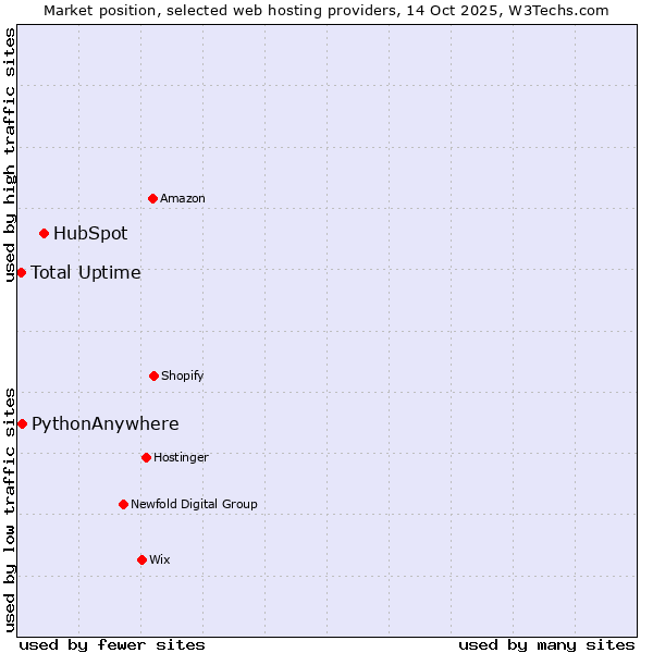 Market position of HubSpot vs. PythonAnywhere vs. Total Uptime