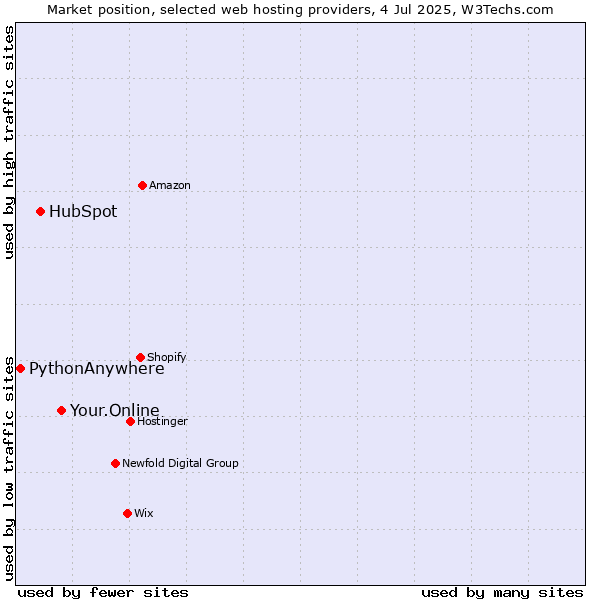 Market position of Your.Online vs. HubSpot vs. PythonAnywhere