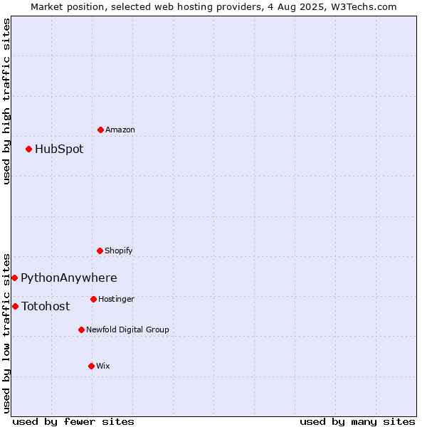 Market position of HubSpot vs. Totohost vs. PythonAnywhere