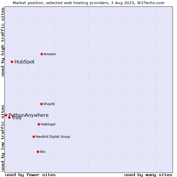 Market position of HubSpot vs. Tray vs. PythonAnywhere