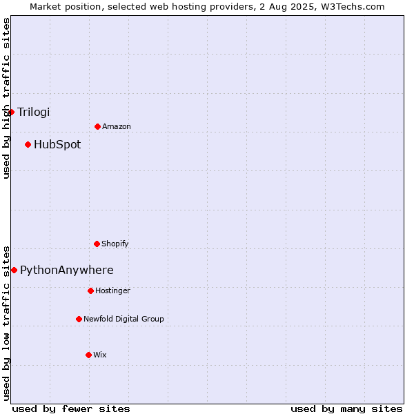 Market position of HubSpot vs. PythonAnywhere vs. Trilogi