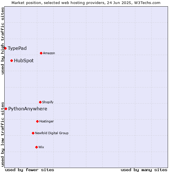 Market position of HubSpot vs. PythonAnywhere vs. TypePad
