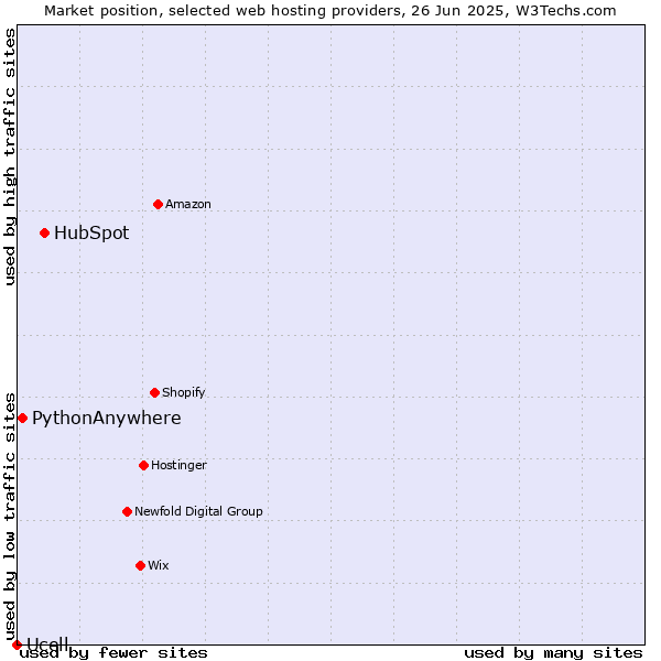 Market position of HubSpot vs. PythonAnywhere vs. Ucell