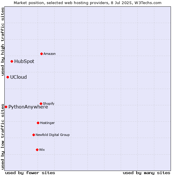 Market position of HubSpot vs. UCloud vs. PythonAnywhere