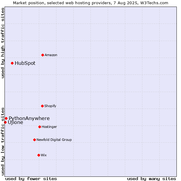Market position of HubSpot vs. PythonAnywhere vs. Ujione