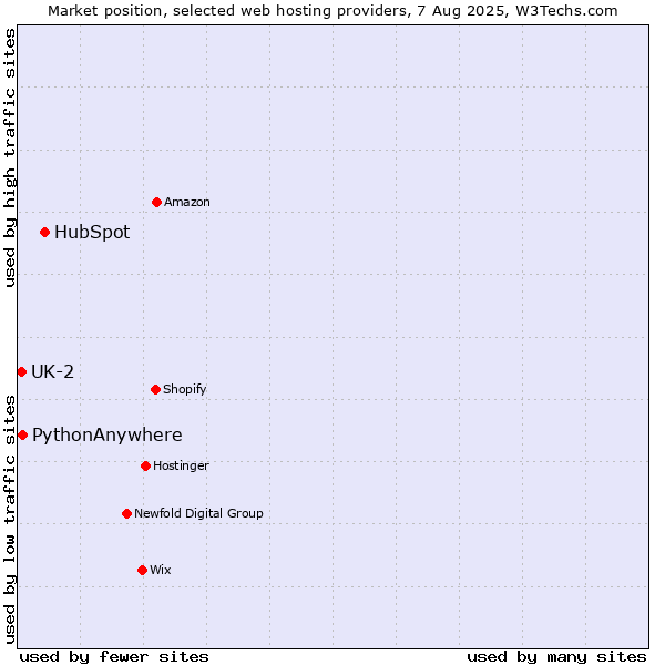 Market position of HubSpot vs. PythonAnywhere vs. UK-2