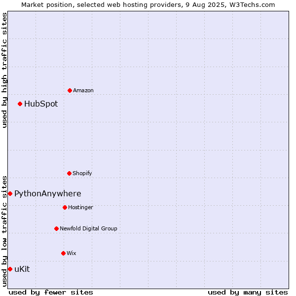 Market position of HubSpot vs. uKit vs. PythonAnywhere