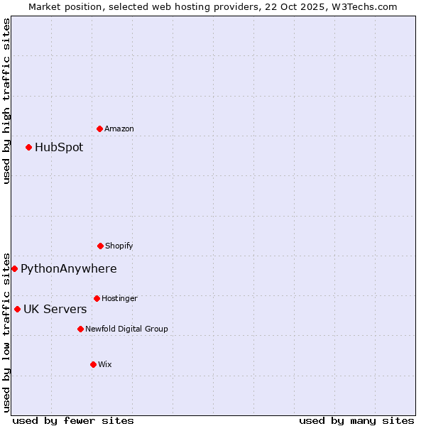 Market position of HubSpot vs. UK Servers vs. PythonAnywhere