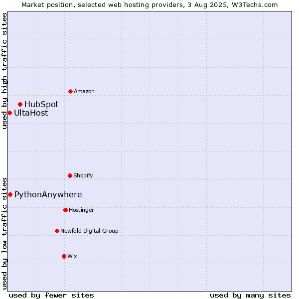 Market position of HubSpot vs. PythonAnywhere vs. UltaHost