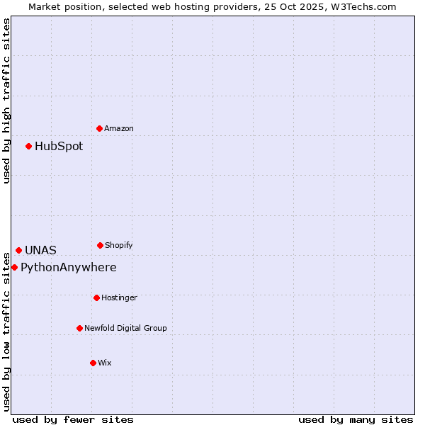 Market position of HubSpot vs. UNAS vs. PythonAnywhere