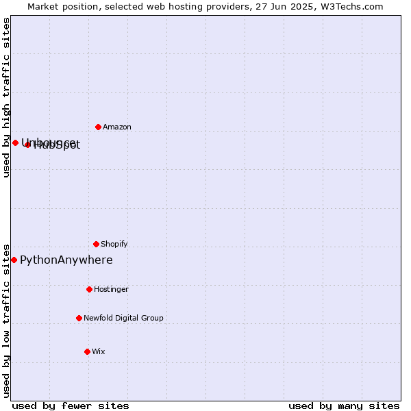 Market position of HubSpot vs. Unbounce vs. PythonAnywhere