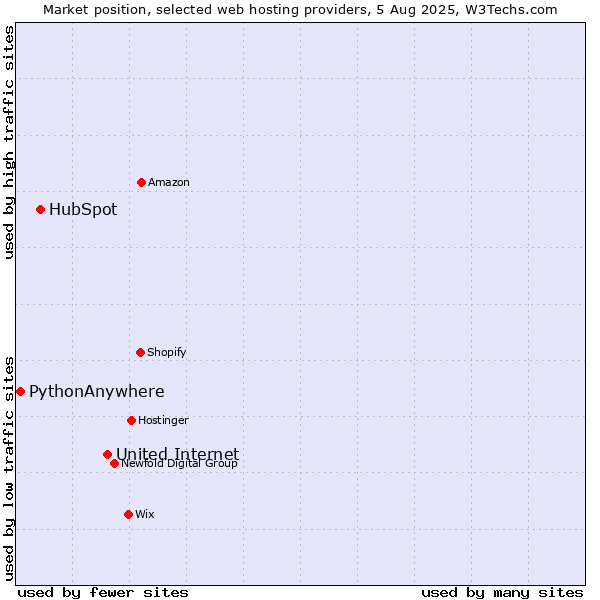 Market position of United Internet vs. HubSpot vs. PythonAnywhere