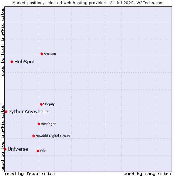 Market position of HubSpot vs. PythonAnywhere vs. Universe