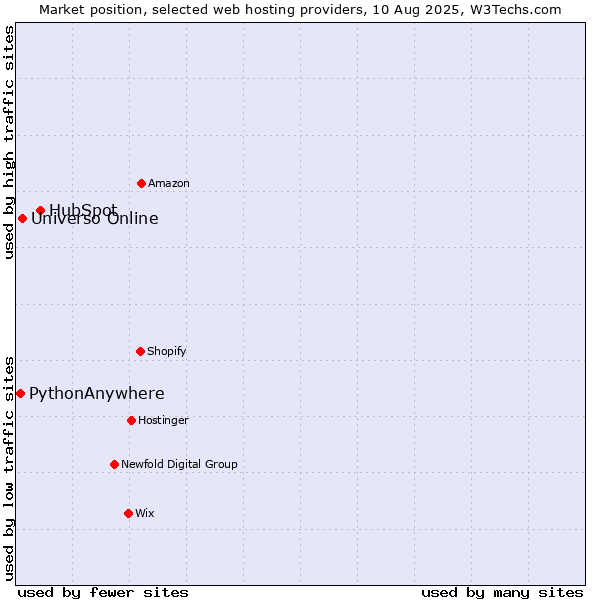 Market position of HubSpot vs. Universo Online vs. PythonAnywhere