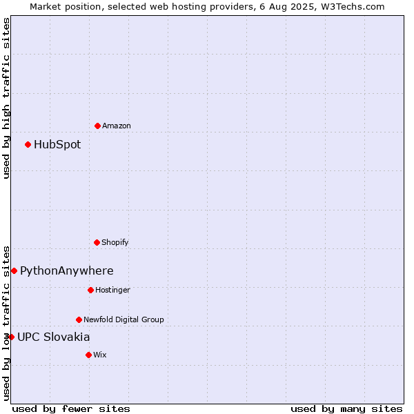 Market position of HubSpot vs. PythonAnywhere vs. UPC Slovakia